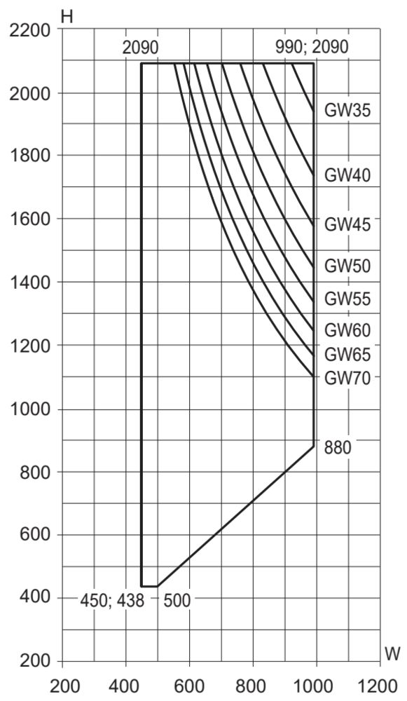 Min/maks-mål, sidestyrt vindu